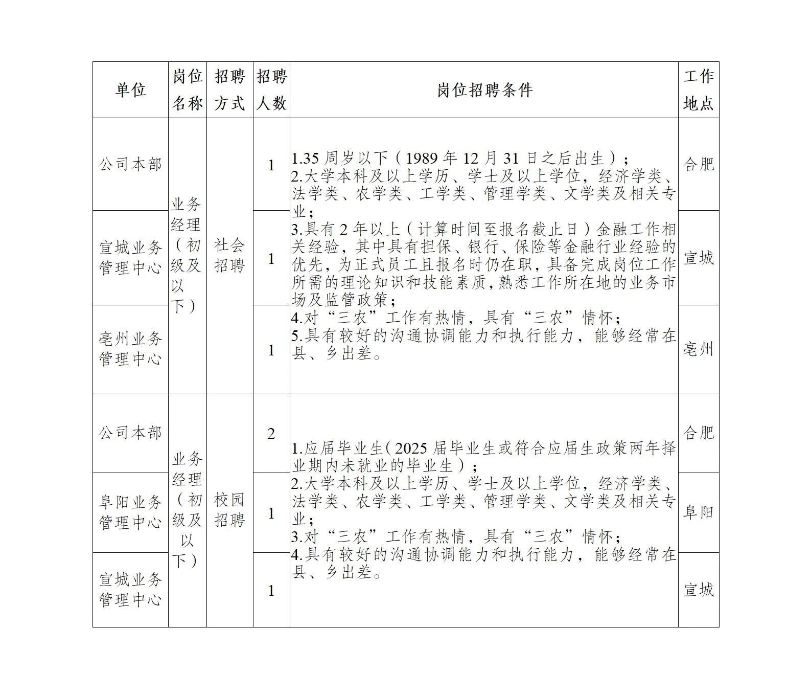 安徽省农业信贷融资担保有限公司招聘公告0603_01.jpg