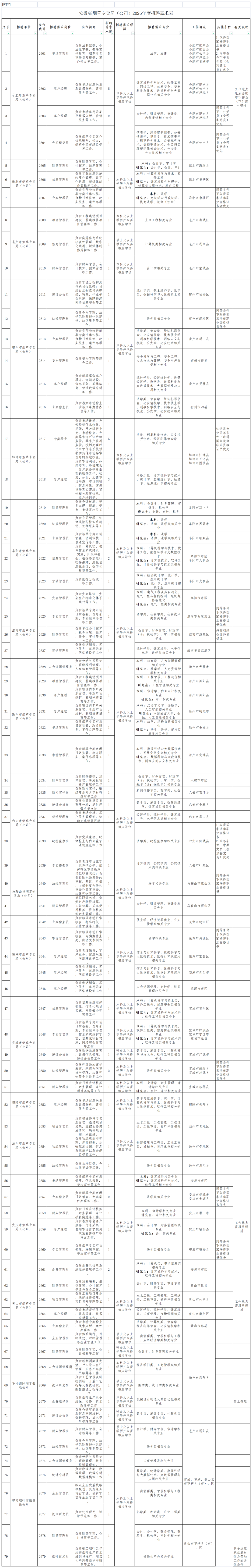 附件1:2026年度安徽省烟草专卖局(公司)招聘岗位需求表.png